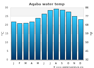 Aqaba Jordan water Temperature sml Aqaba Red Sea Temperatures